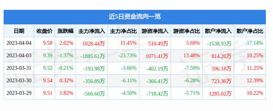 灞桥连续两个月回升 3月物流业景气指数为55.5%