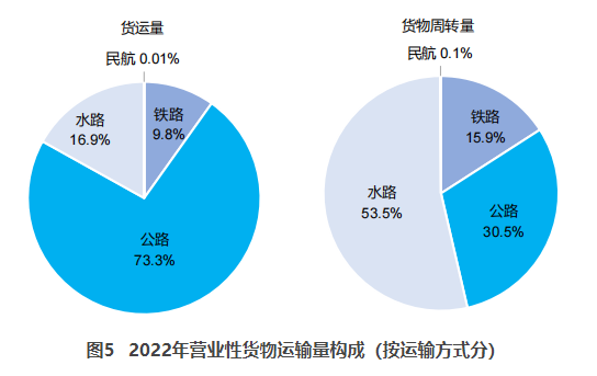 灞桥交通部：2022货运量506.63亿吨 同比下降3.1%